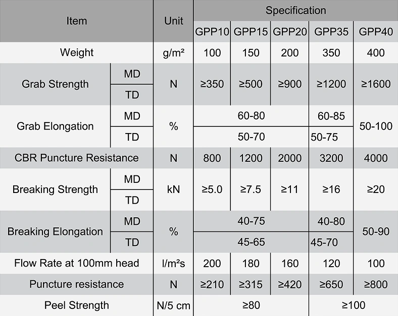PP Geotextile Specification